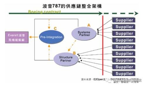 波音供應(yīng)鏈管理模式的成功經(jīng)驗